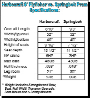 Harbercraft vs springbok specifications